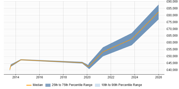 Salary distribution trend for jobs in South London citing SuccessFactors