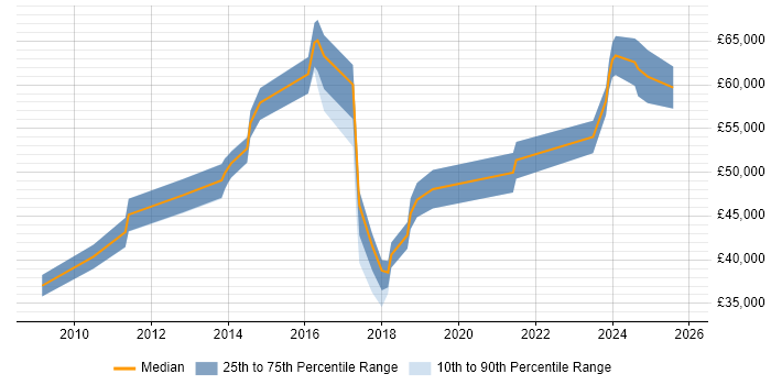 Salary distribution trend for jobs in South London citing Supplier Relationship Management Salary distribution trend for jobs in South London citing Supplier Relationship Management