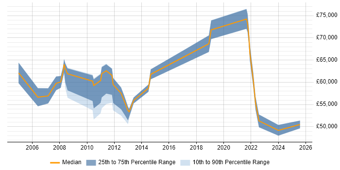 Salary distribution trend for jobs in South London citing Supply Chain Management Salary distribution trend for jobs in South London citing Supply Chain Management