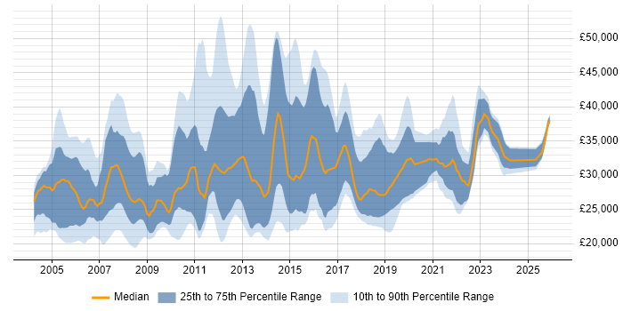 Salary distribution trend for Support Analyst job vacancies in South London