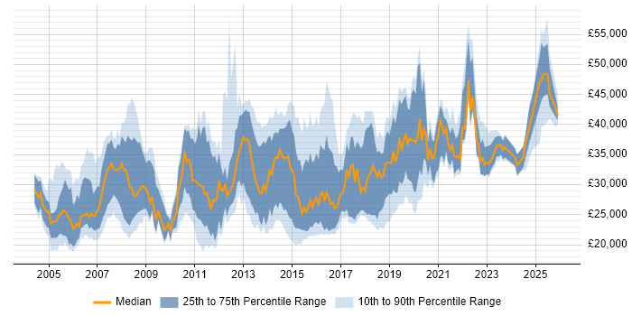 Salary distribution trend for Support Engineer job vacancies in South London