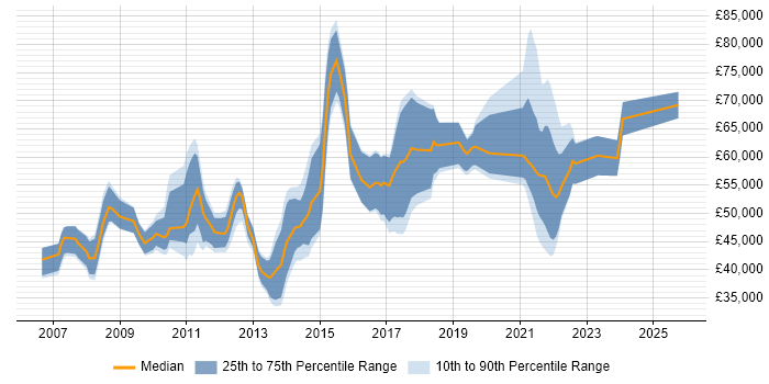 Salary distribution trend for jobs in Sutton citing Agile