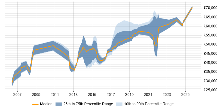 Salary distribution trend for jobs in Sutton citing Analytical Skills
