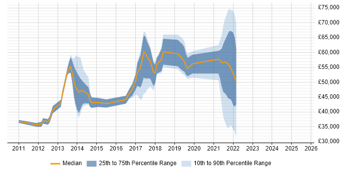 Salary distribution trend for jobs in Sutton citing Analytics