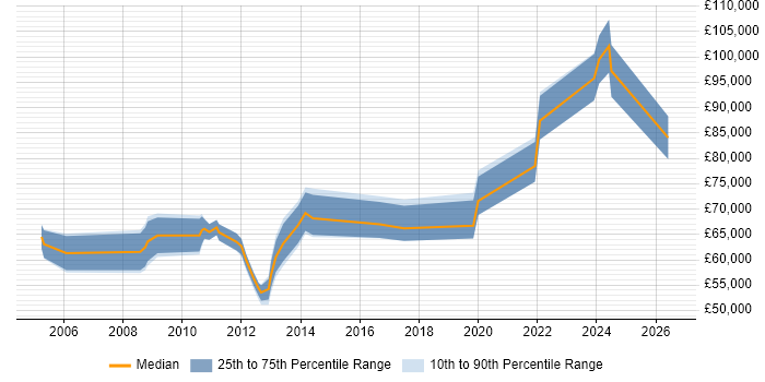 Salary distribution trend for Architect job vacancies in Sutton