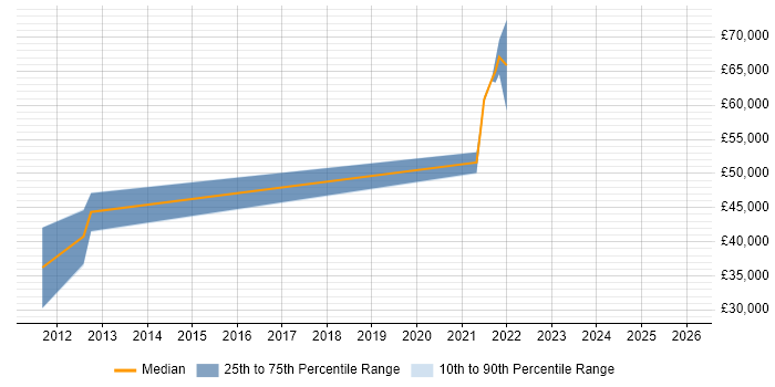 Salary distribution trend for jobs in Sutton citing AI