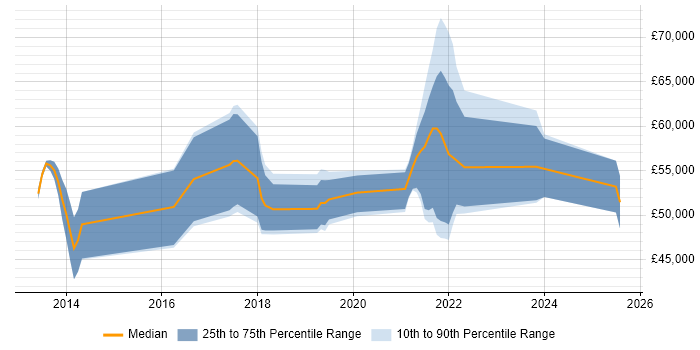 Salary distribution trend for jobs in Sutton citing Azure Salary distribution trend for jobs in Sutton citing Azure