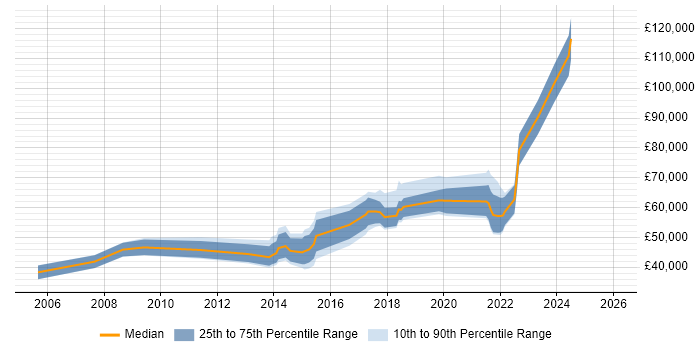 Salary distribution trend for jobs in Sutton citing Banking