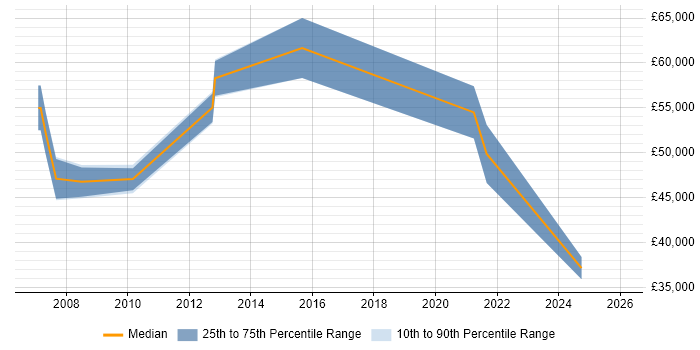 Salary distribution trend for jobs in Sutton citing Billing