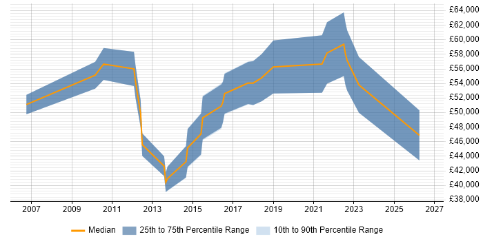 Salary distribution trend for jobs in Sutton citing Business Case