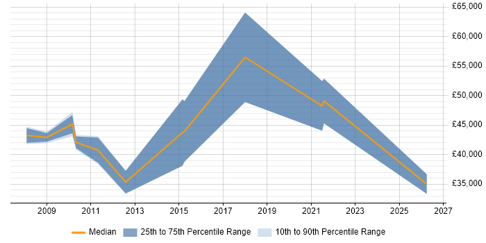 Salary distribution trend for jobs in Sutton citing Business Development