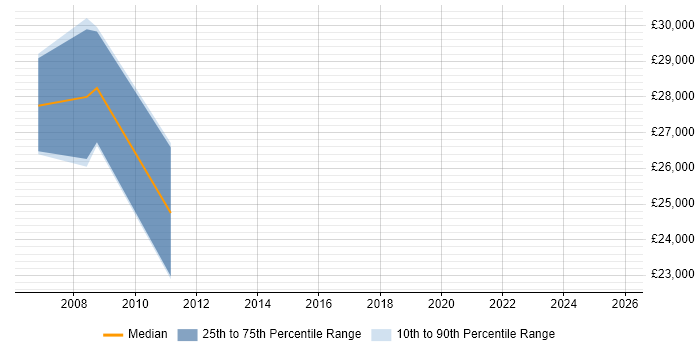 Salary distribution trend for jobs in Carshalton citing Web Development