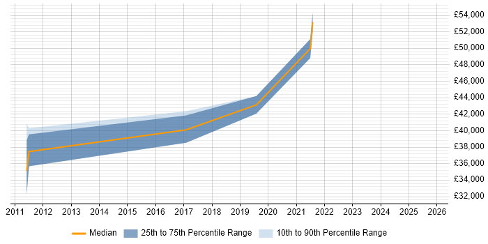 Salary distribution trend for jobs in Sutton citing Cloud Computing