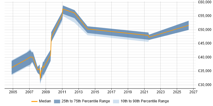 Salary distribution trend for jobs in Sutton citing Content Management