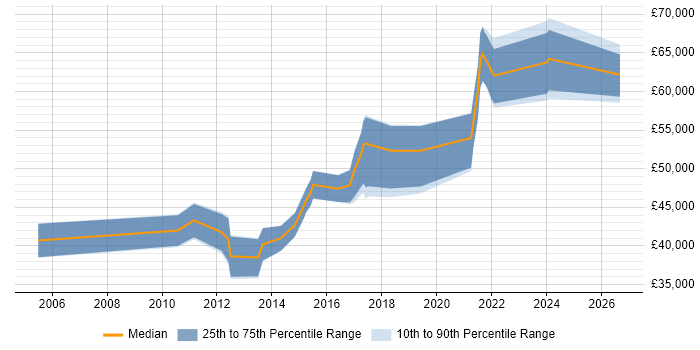Salary distribution trend for jobs in Sutton citing Continuous Improvement