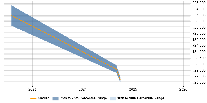 Salary distribution trend for jobs in Sutton citing Critical Thinking