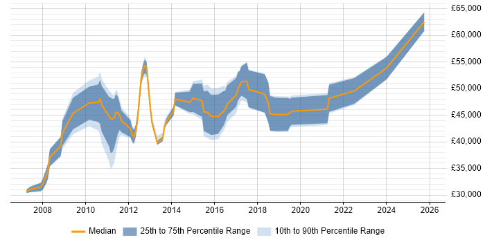 Salary distribution trend for jobs in Sutton citing CRM