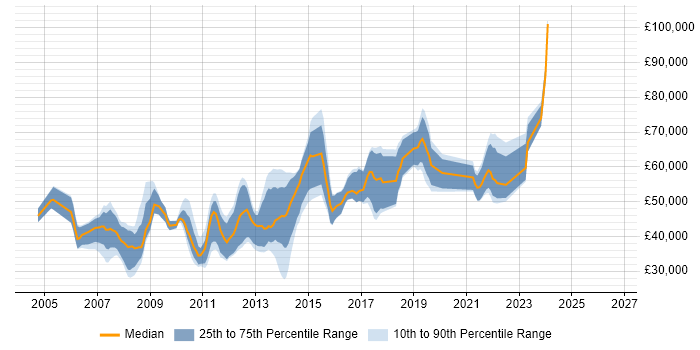 Salary distribution trend for jobs in Sutton citing C#