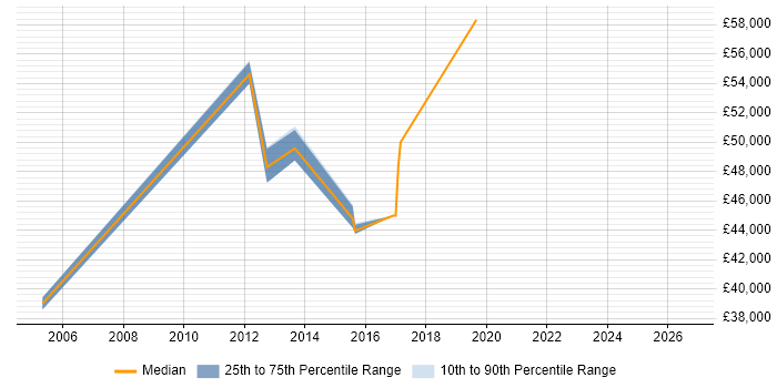Salary distribution trend for jobs in Sutton citing Customer Requirements