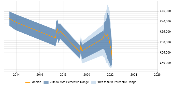Salary distribution trend for jobs in Sutton citing Data Analytics Salary distribution trend for jobs in Sutton citing Data Analytics