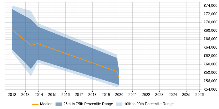 Salary distribution trend for Data Architect job vacancies in Sutton Salary distribution trend for Data Architect job vacancies in Sutton