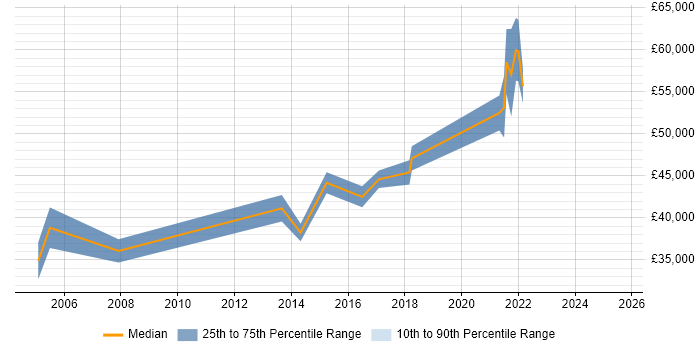 Salary distribution trend for jobs in Sutton citing Data Management Salary distribution trend for jobs in Sutton citing Data Management