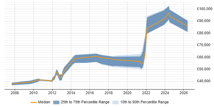 Salary distribution trend for jobs in Sutton citing Data Modelling