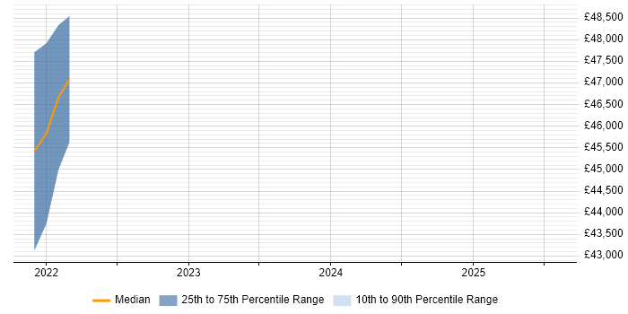 Salary distribution trend for jobs in Sutton citing Data Pipeline Salary distribution trend for jobs in Sutton citing Data Pipeline