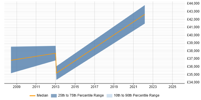 Salary distribution trend for jobs in Sutton citing Data Quality Salary distribution trend for jobs in Sutton citing Data Quality