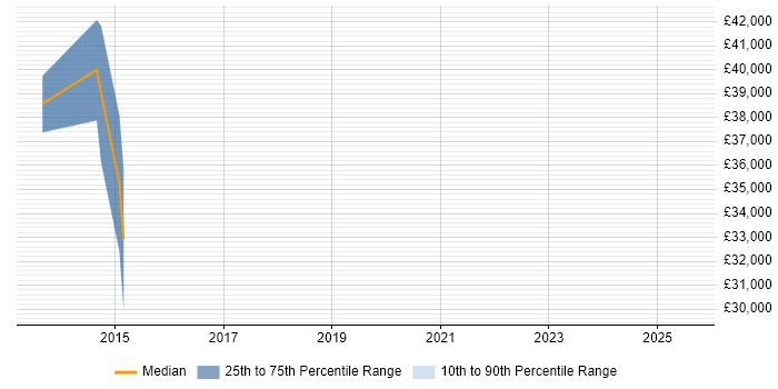 Salary distribution trend for jobs in Sutton citing Data Security Salary distribution trend for jobs in Sutton citing Data Security