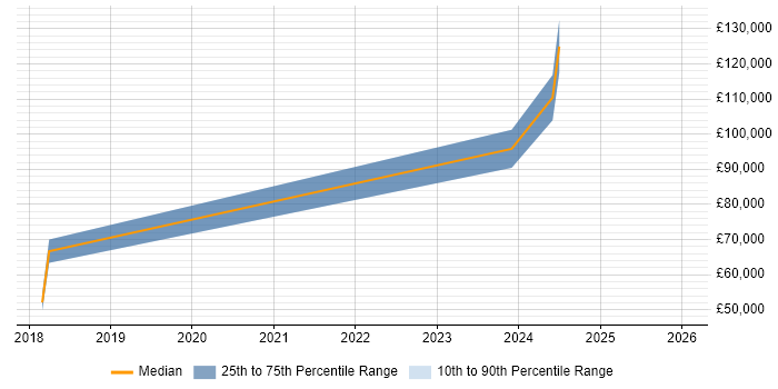 Salary distribution trend for jobs in Sutton citing Data Structures