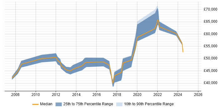 Salary distribution trend for jobs in Sutton citing Data Warehouse