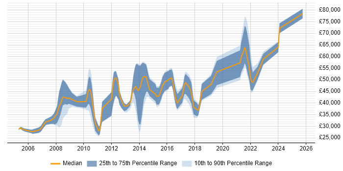 Salary distribution trend for jobs in Sutton citing Degree