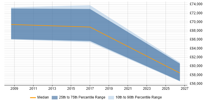 Salary distribution trend for Head of IT job vacancies in Sutton