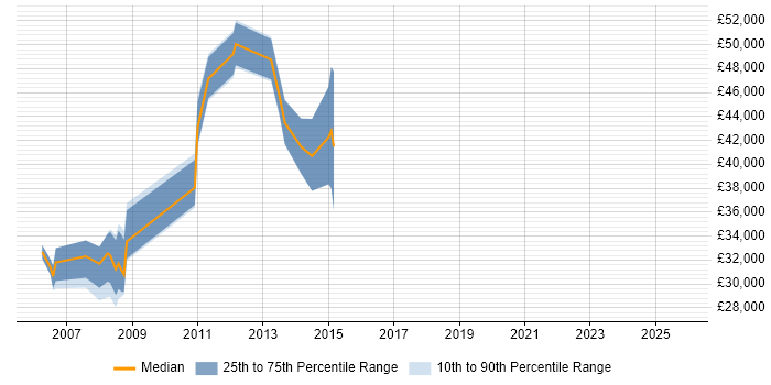 Salary distribution trend for jobs in Sutton citing Internet