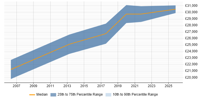 Salary distribution trend for IT Technician job vacancies in Sutton
