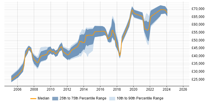 Salary distribution trend for jobs in Sutton citing JavaScript