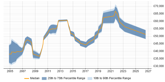 Salary distribution trend for Lead job vacancies in Sutton