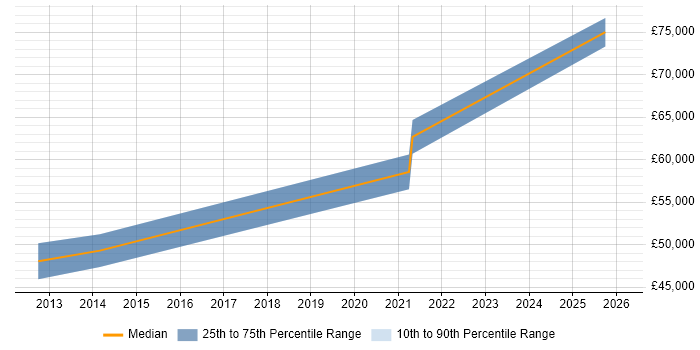 Salary distribution trend for jobs in Sutton citing Legal