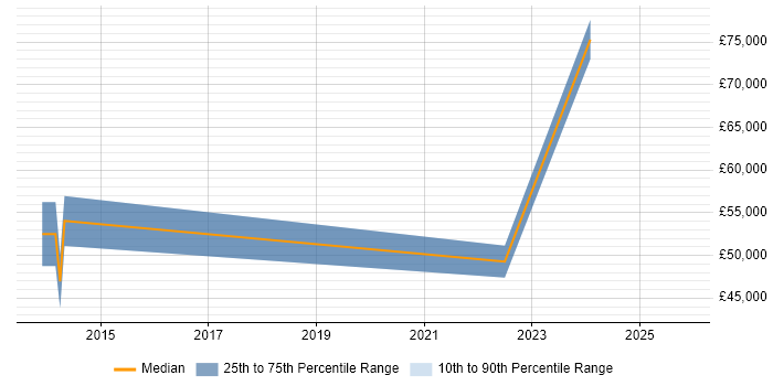 Salary distribution trend for jobs in Sutton citing Master&#39;s Degree