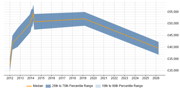 Salary distribution trend for jobs in Sutton citing Numerate Degree
