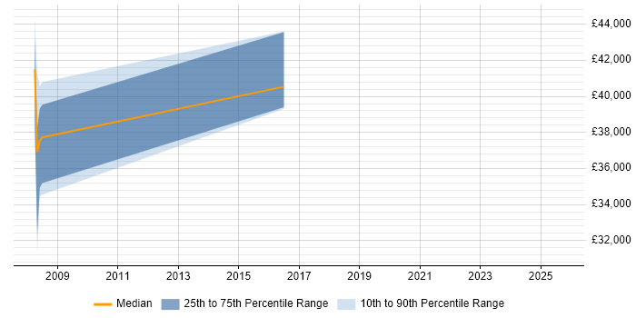 Salary distribution trend for jobs in Sutton citing Performance Management