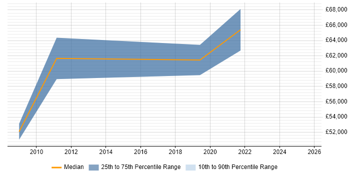 Salary distribution trend for jobs in Sutton citing PMI Certification