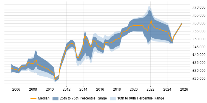 Salary distribution trend for jobs in Sutton citing Problem-Solving