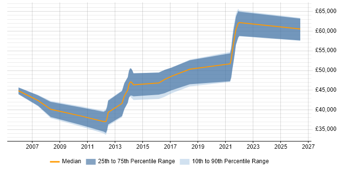 Salary distribution trend for jobs in Sutton citing Process Improvement