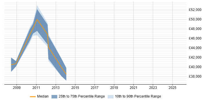 Salary distribution trend for jobs in Sutton citing Requirements Analysis
