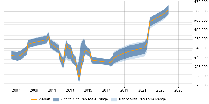 Salary distribution trend for jobs in Sutton citing Requirements Gathering