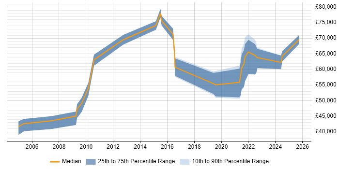 Salary distribution trend for jobs in Sutton citing Risk Management