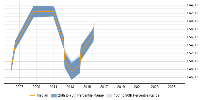 Salary distribution trend for Senior Manager job vacancies in Sutton