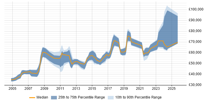 Salary distribution trend for Senior job vacancies in Sutton
